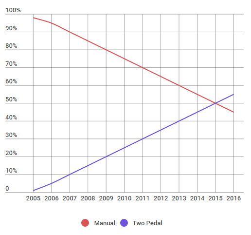 Isuzu sales shift between manual and two pedal